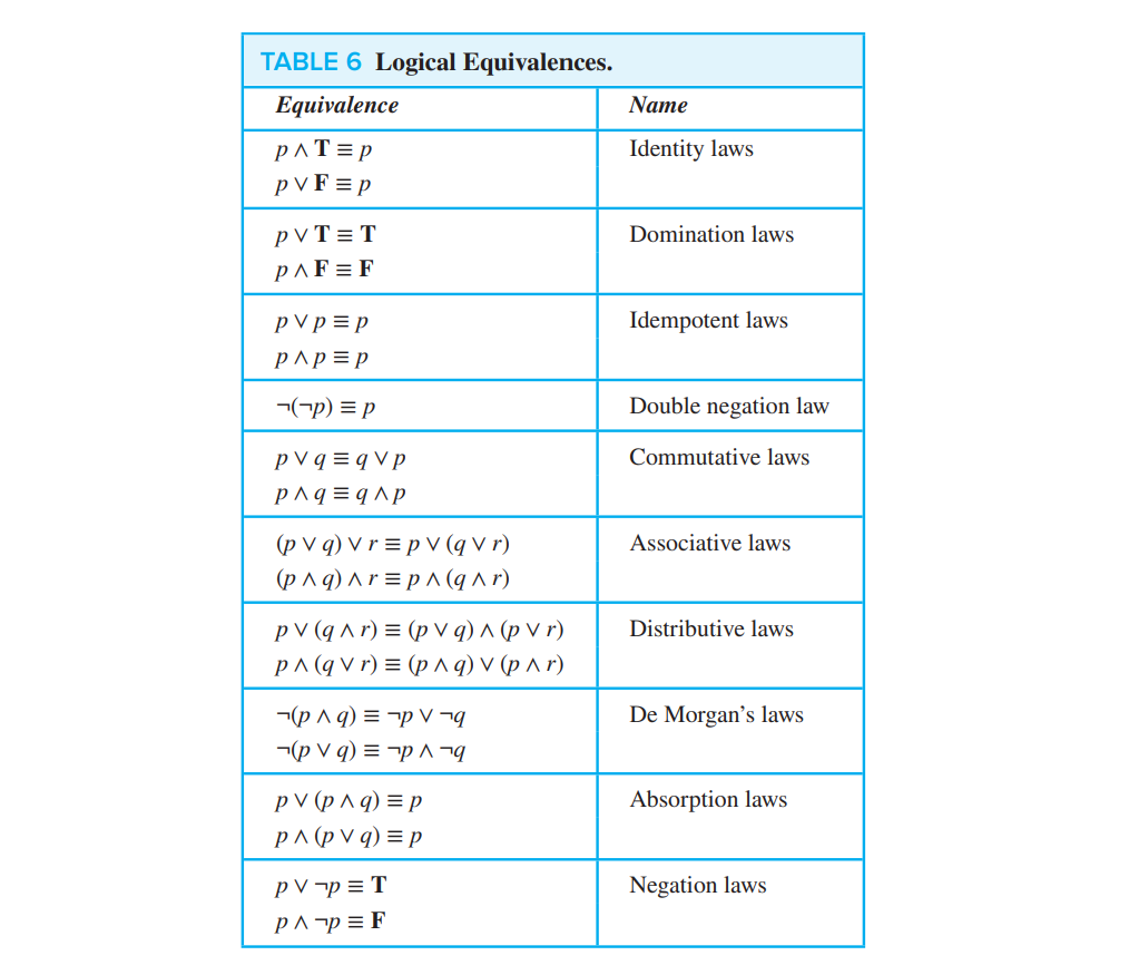 Logical Laws